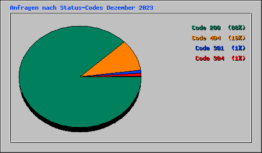 Anfragen nach Status-Codes Dezember 2023