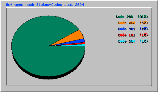 Anfragen nach Status-Codes Juni 2024