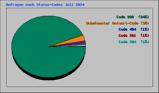 Anfragen nach Status-Codes Juli 2024