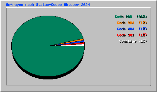 Anfragen nach Status-Codes Oktober 2024