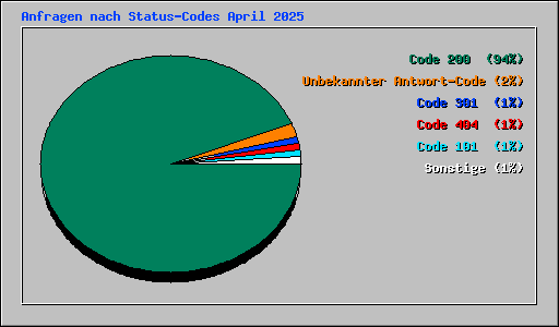 Anfragen nach Status-Codes April 2025