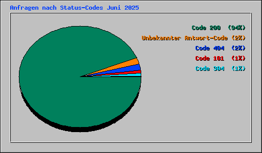 Anfragen nach Status-Codes Juni 2025