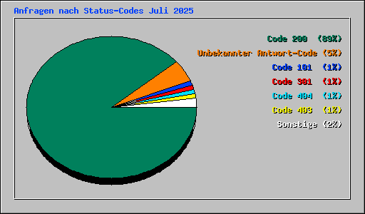 Anfragen nach Status-Codes Juli 2025