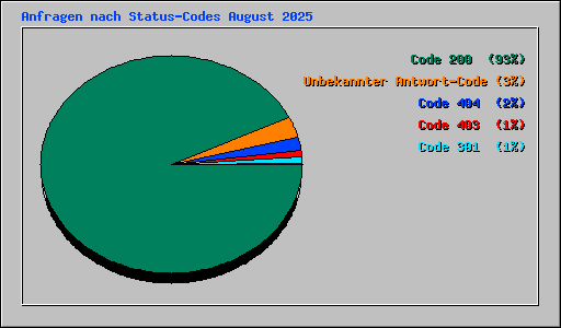 Anfragen nach Status-Codes August 2025