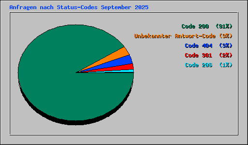 Anfragen nach Status-Codes September 2025