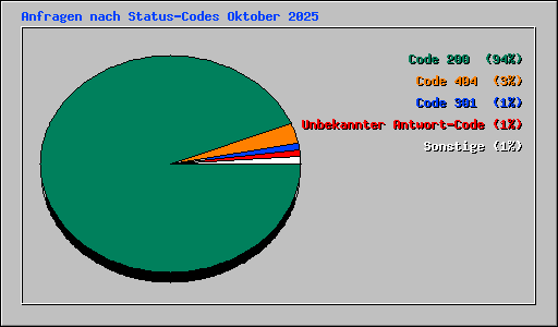Anfragen nach Status-Codes Oktober 2025