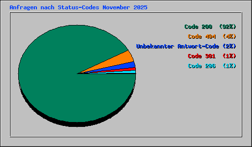 Anfragen nach Status-Codes November 2025