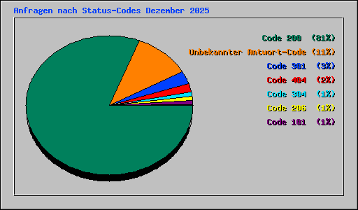 Anfragen nach Status-Codes Dezember 2025