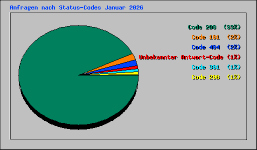 Anfragen nach Status-Codes Januar 2026