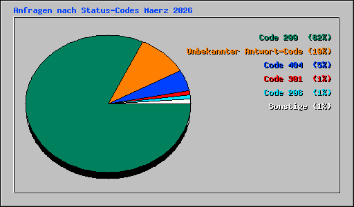 Anfragen nach Status-Codes Maerz 2026