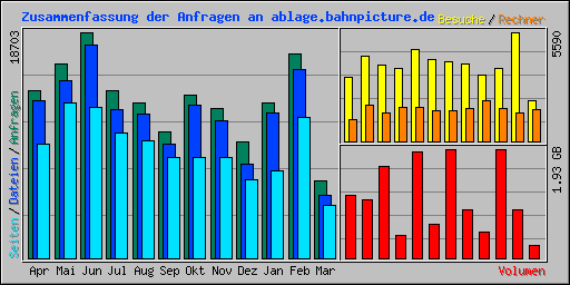 Zusammenfassung der Anfragen an ablage.bahnpicture.de