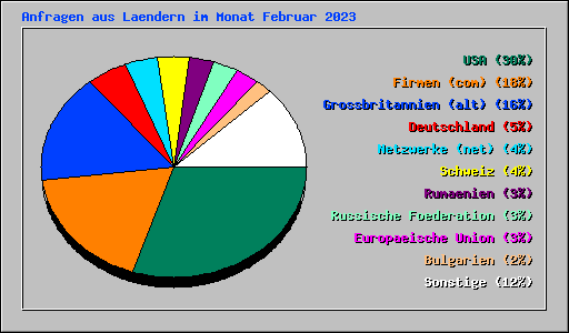 Anfragen aus Laendern im Monat Februar 2023