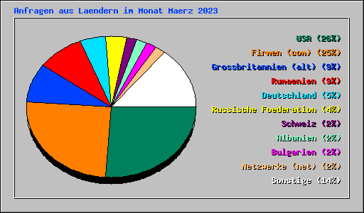 Anfragen aus Laendern im Monat Maerz 2023