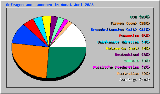 Anfragen aus Laendern im Monat Juni 2023
