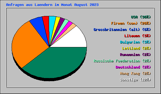 Anfragen aus Laendern im Monat August 2023