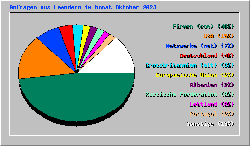 Anfragen aus Laendern im Monat Oktober 2023