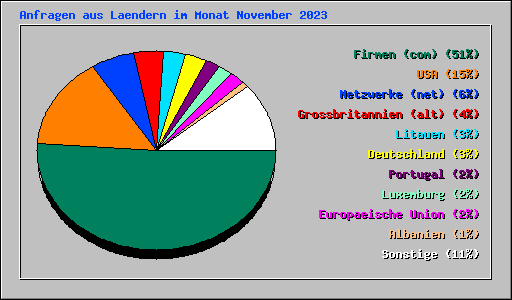 Anfragen aus Laendern im Monat November 2023