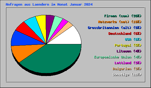 Anfragen aus Laendern im Monat Januar 2024