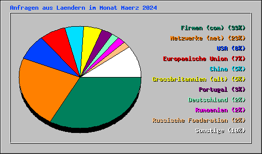 Anfragen aus Laendern im Monat Maerz 2024