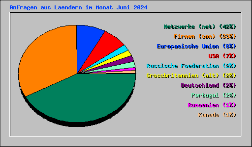 Anfragen aus Laendern im Monat Juni 2024