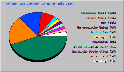 Anfragen aus Laendern im Monat Juli 2024