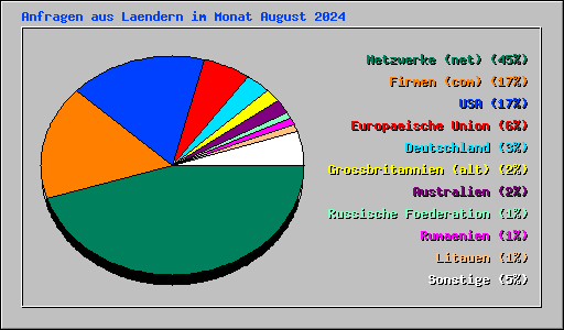 Anfragen aus Laendern im Monat August 2024
