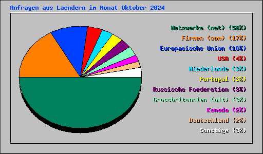 Anfragen aus Laendern im Monat Oktober 2024