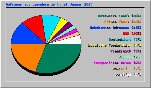 Anfragen aus Laendern im Monat Januar 2025