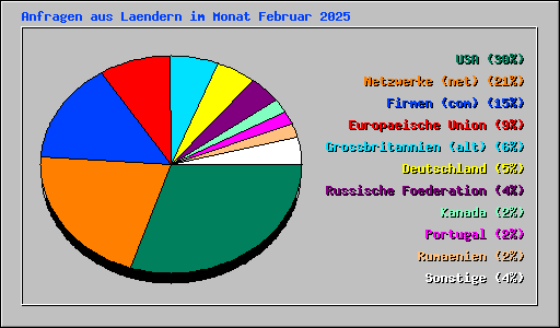 Anfragen aus Laendern im Monat Februar 2025