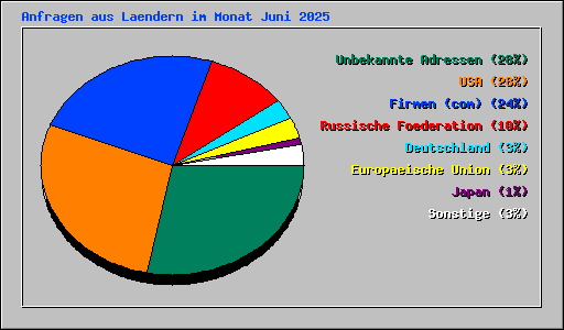 Anfragen aus Laendern im Monat Juni 2025
