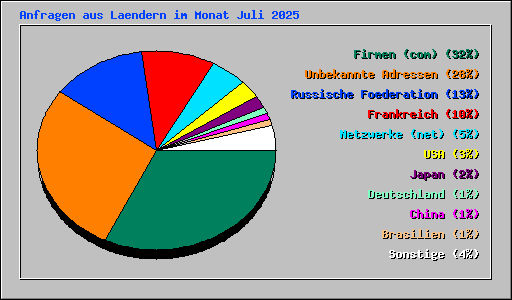 Anfragen aus Laendern im Monat Juli 2025