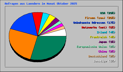 Anfragen aus Laendern im Monat Oktober 2025