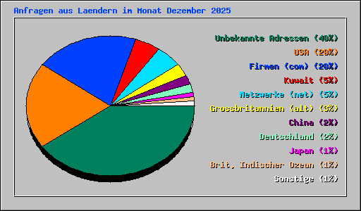 Anfragen aus Laendern im Monat Dezember 2025