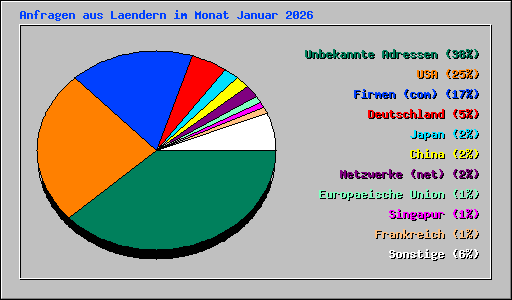 Anfragen aus Laendern im Monat Januar 2026