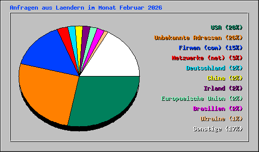 Anfragen aus Laendern im Monat Februar 2026