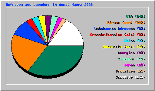 Anfragen aus Laendern im Monat Maerz 2026