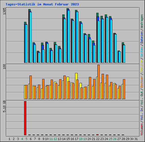 Tages-Statistik im Monat Februar 2023