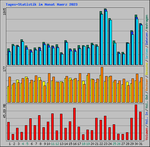 Tages-Statistik im Monat Maerz 2023