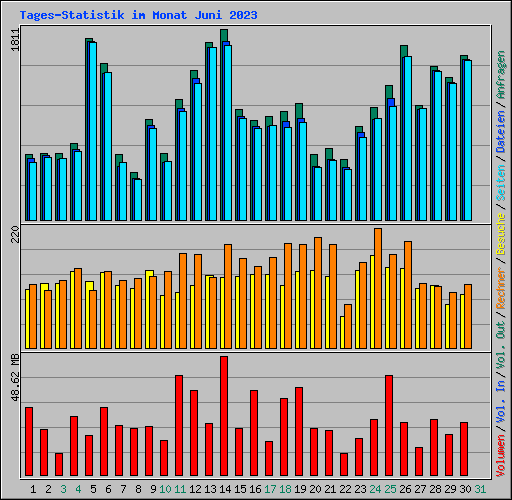 Tages-Statistik im Monat Juni 2023