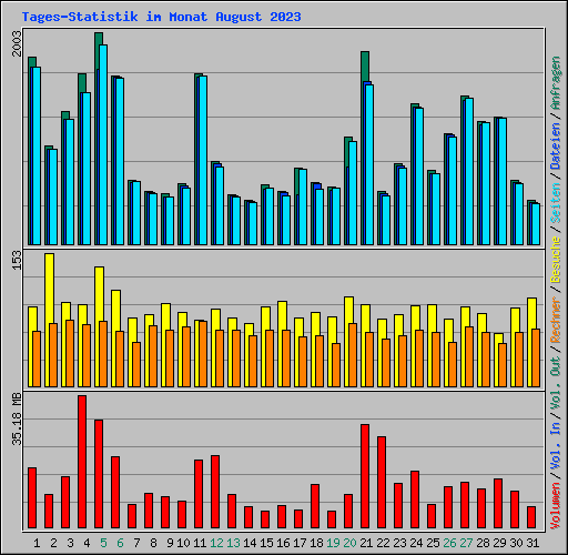 Tages-Statistik im Monat August 2023