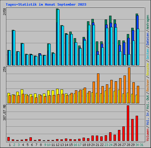 Tages-Statistik im Monat September 2023