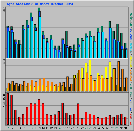 Tages-Statistik im Monat Oktober 2023