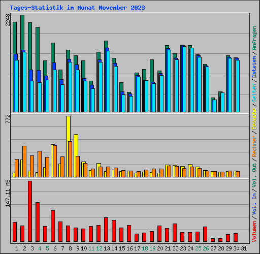 Tages-Statistik im Monat November 2023