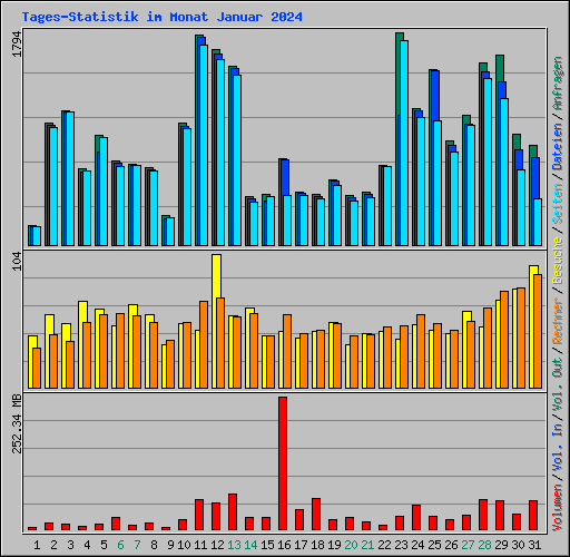 Tages-Statistik im Monat Januar 2024