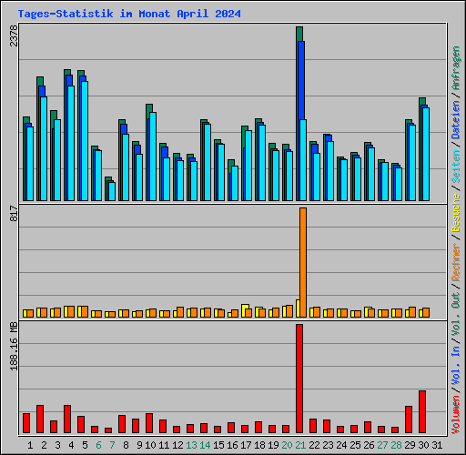 Tages-Statistik im Monat April 2024