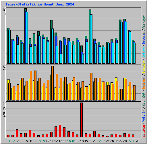 Tages-Statistik im Monat Juni 2024