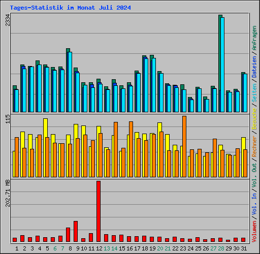 Tages-Statistik im Monat Juli 2024