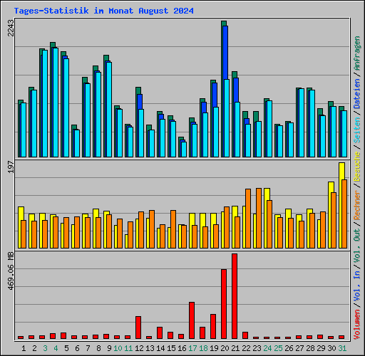 Tages-Statistik im Monat August 2024
