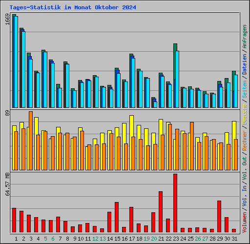 Tages-Statistik im Monat Oktober 2024