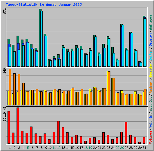 Tages-Statistik im Monat Januar 2025